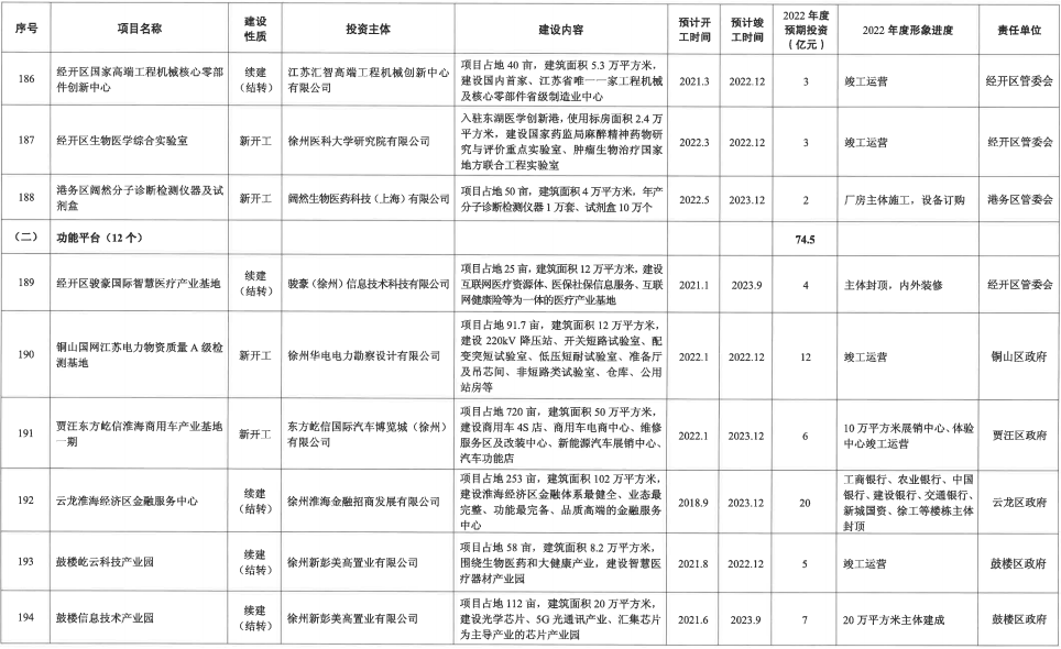 沛县25个，125.1亿元！